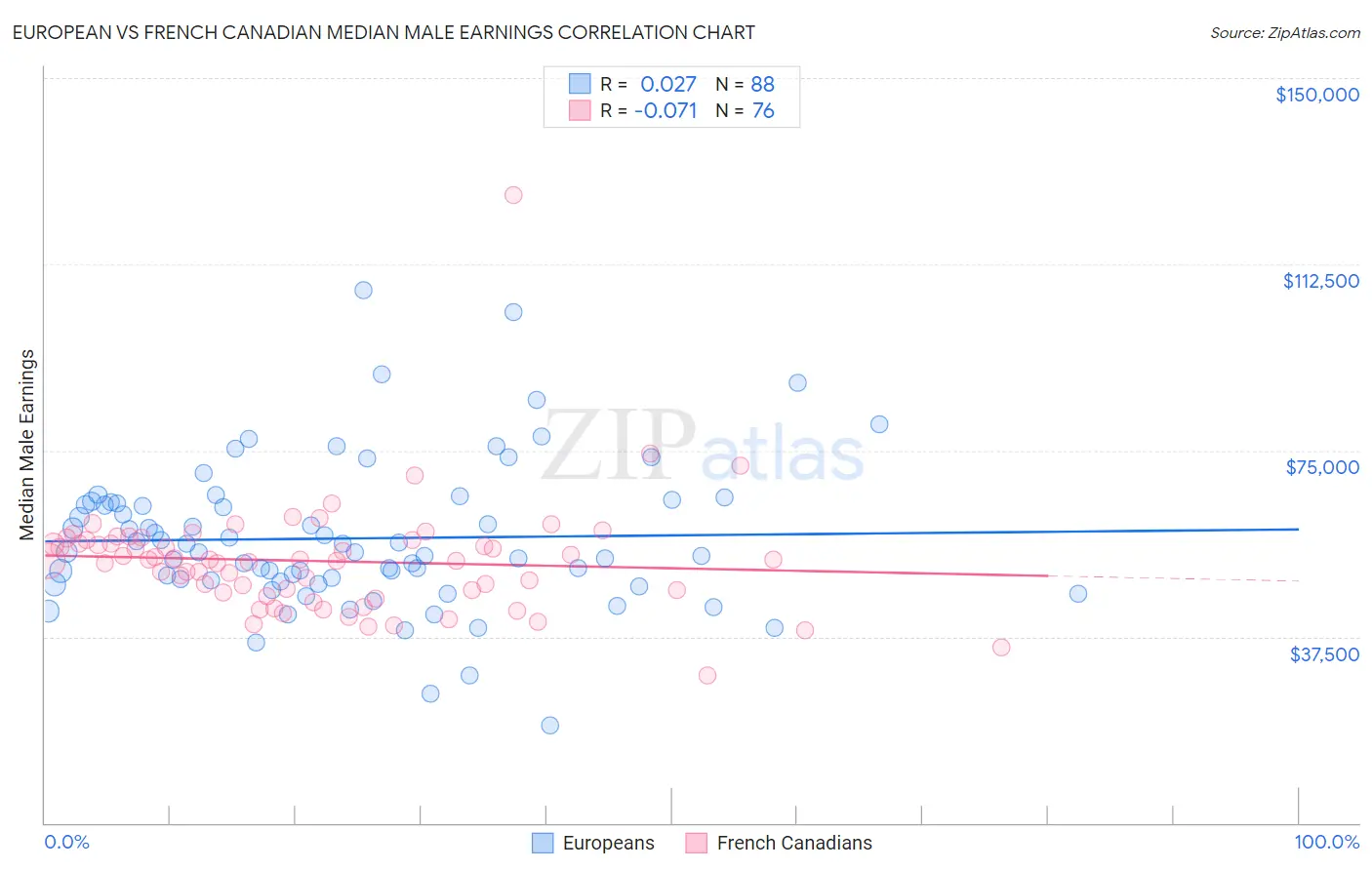 European vs French Canadian Median Male Earnings