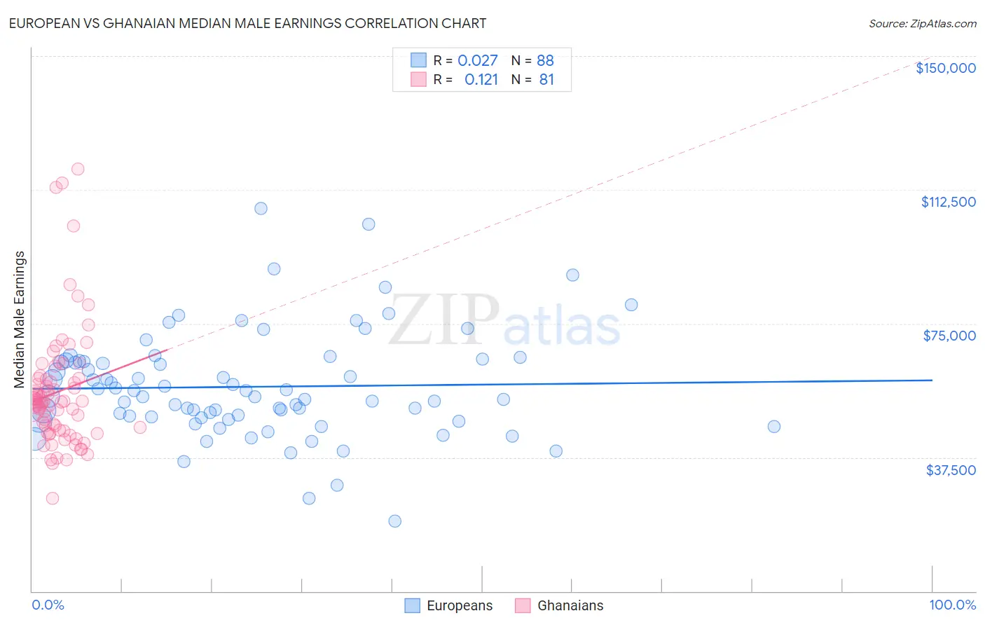 European vs Ghanaian Median Male Earnings