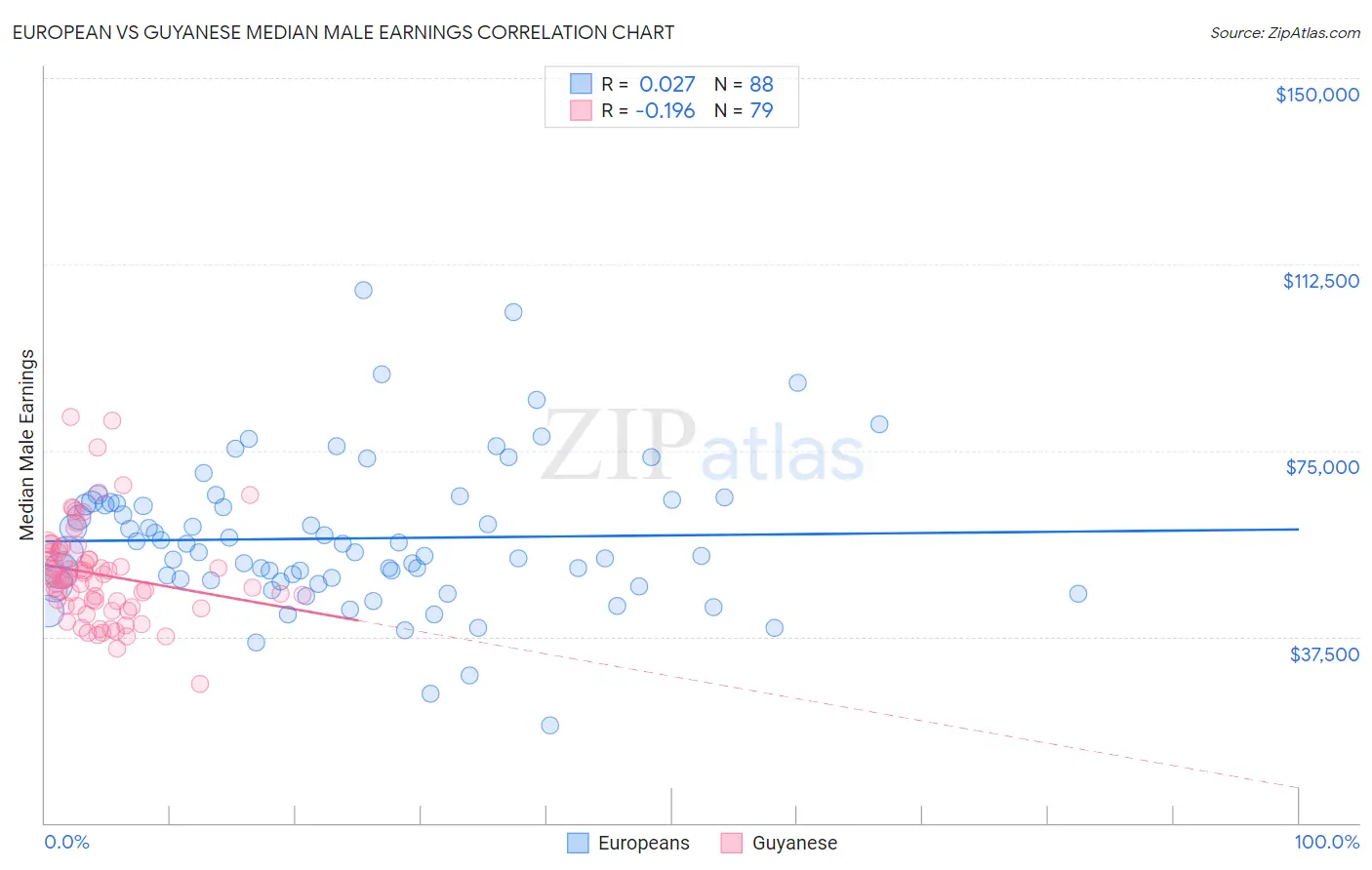 European vs Guyanese Median Male Earnings