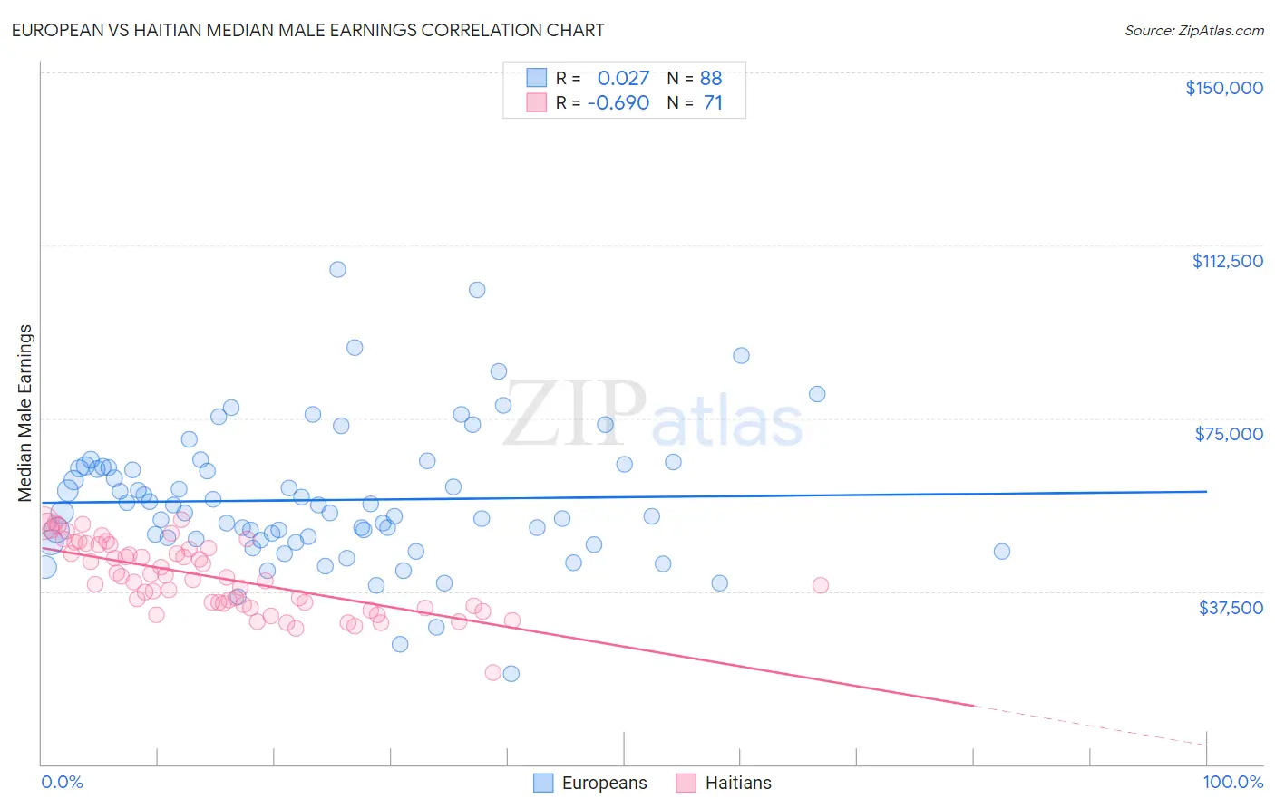 European vs Haitian Median Male Earnings