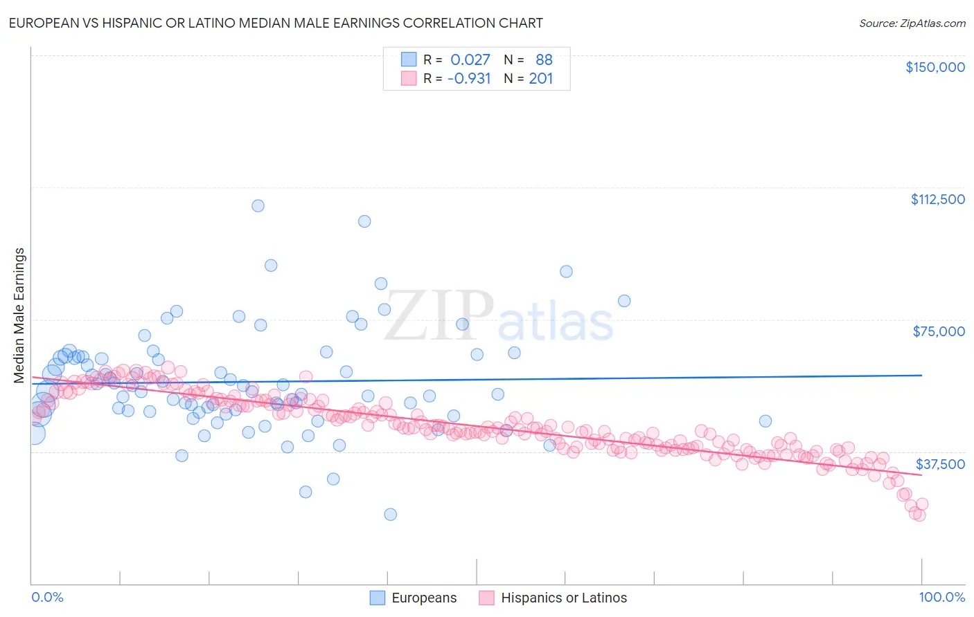 European vs Hispanic or Latino Median Male Earnings