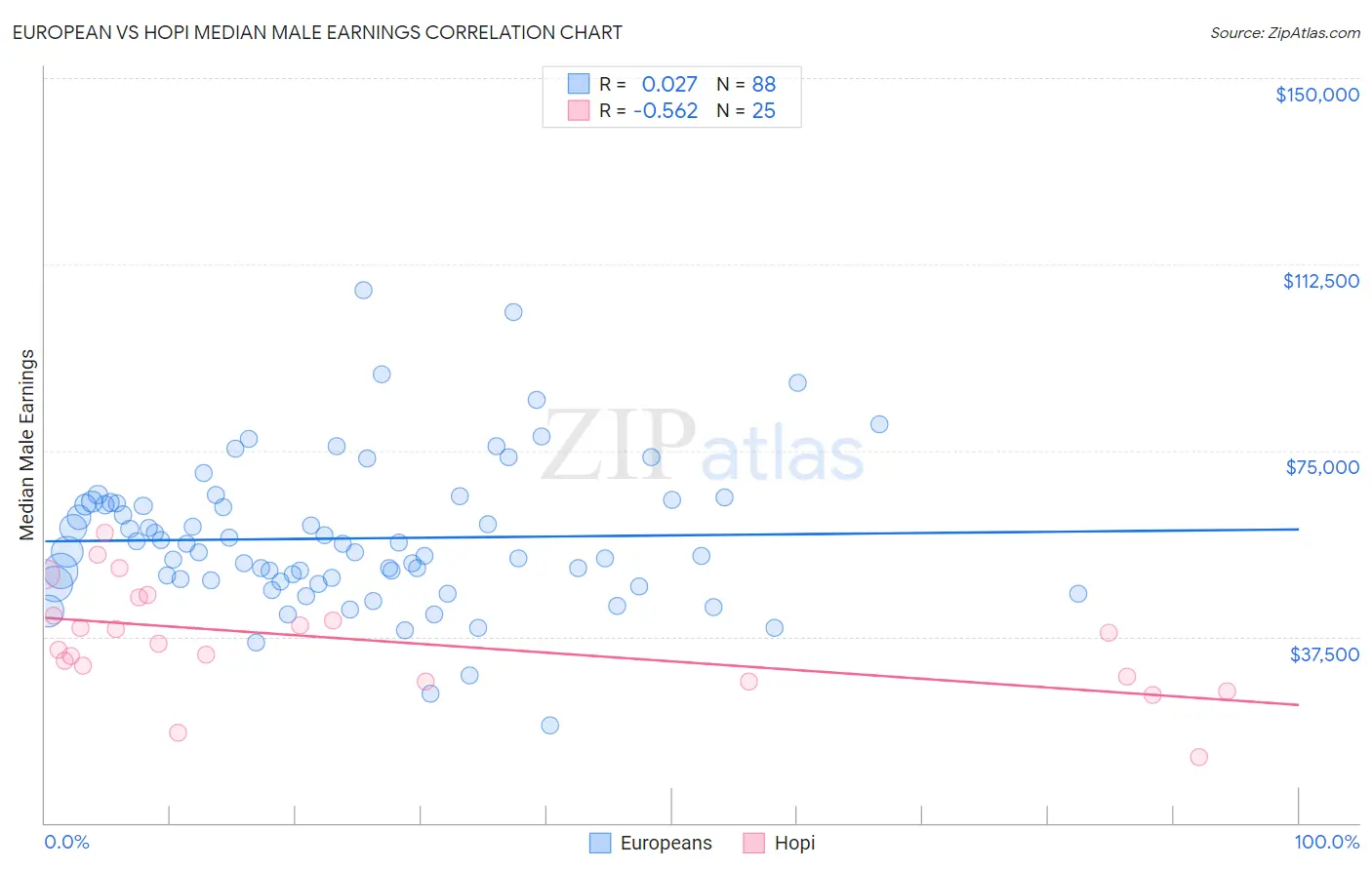 European vs Hopi Median Male Earnings