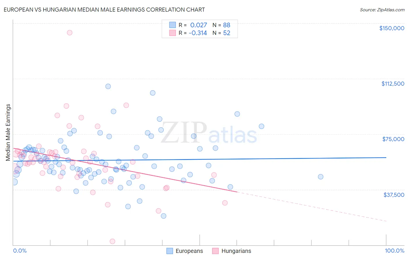 European vs Hungarian Median Male Earnings