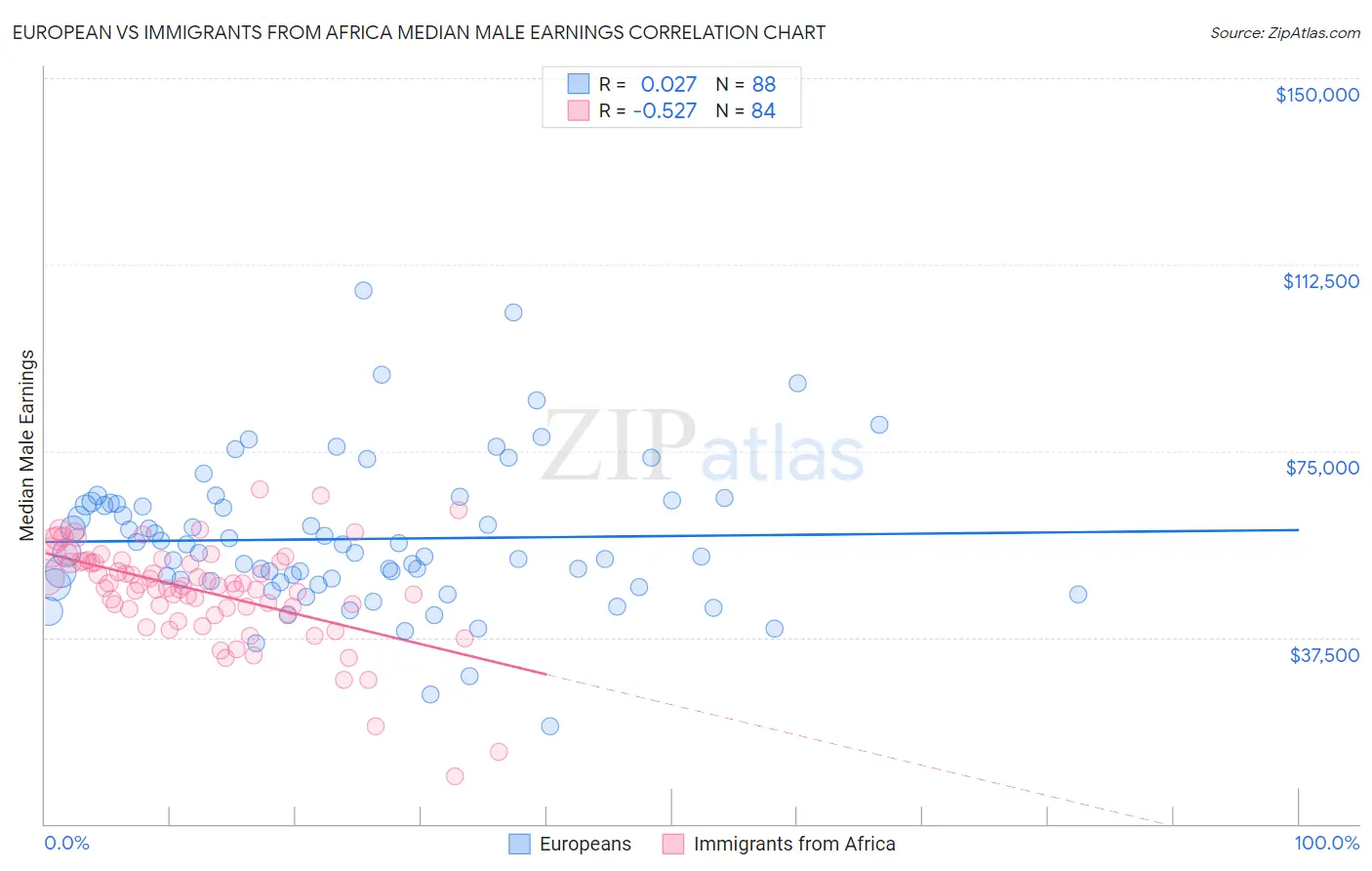 European vs Immigrants from Africa Median Male Earnings