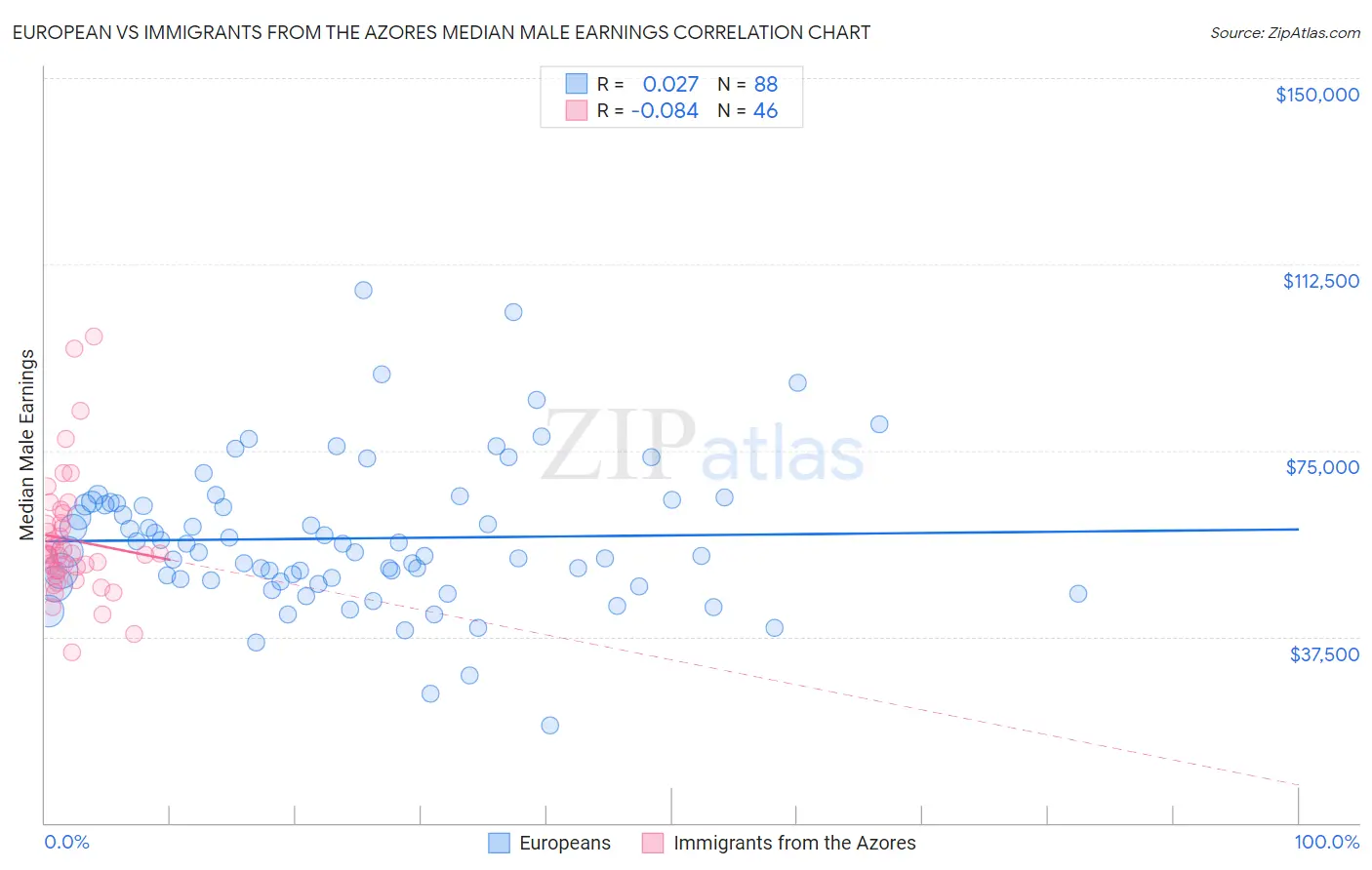 European vs Immigrants from the Azores Median Male Earnings