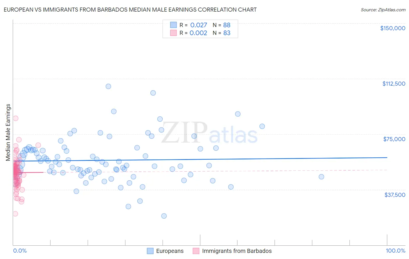 European vs Immigrants from Barbados Median Male Earnings