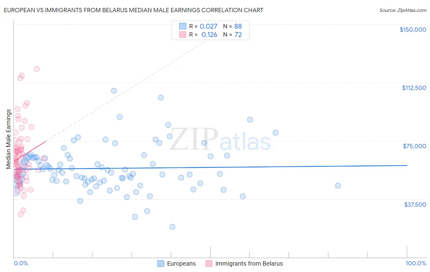 European vs Immigrants from Belarus Median Male Earnings