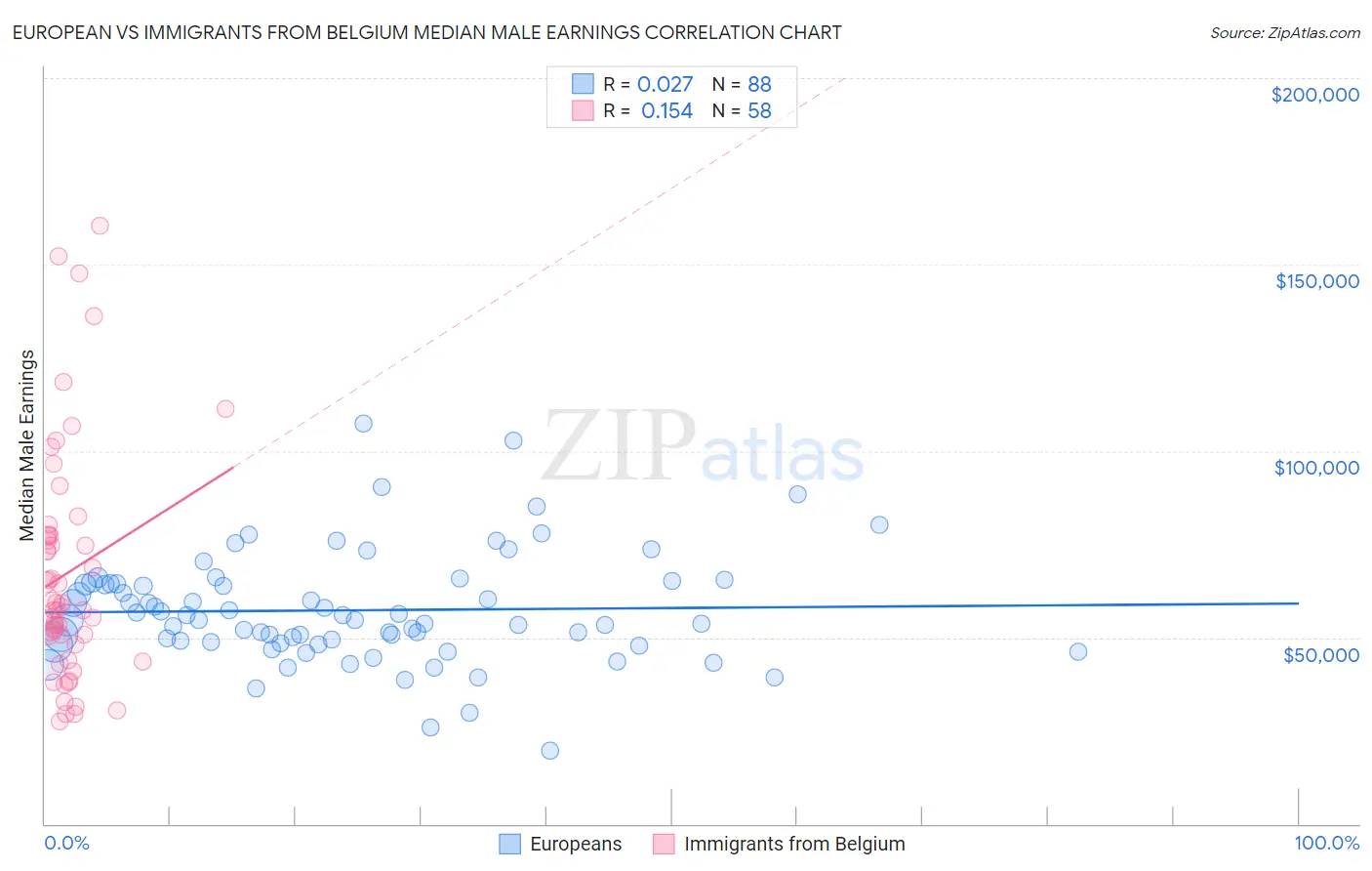 European vs Immigrants from Belgium Median Male Earnings