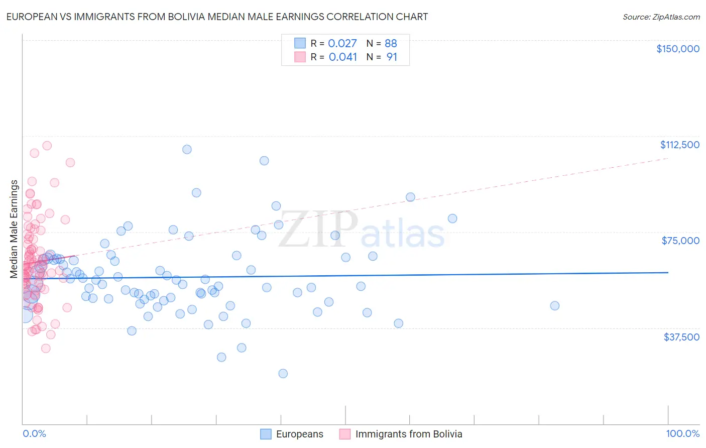 European vs Immigrants from Bolivia Median Male Earnings