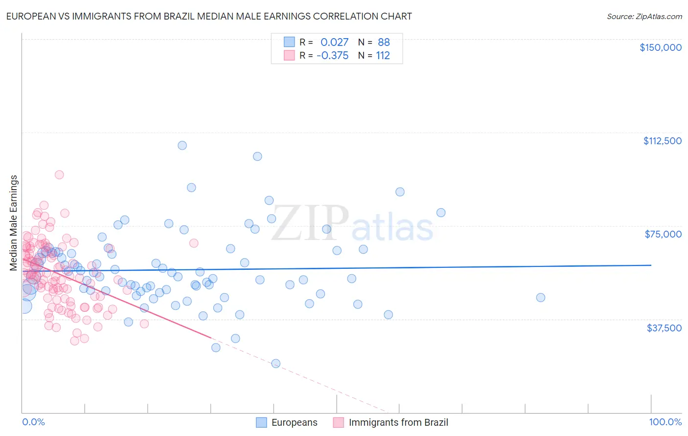 European vs Immigrants from Brazil Median Male Earnings