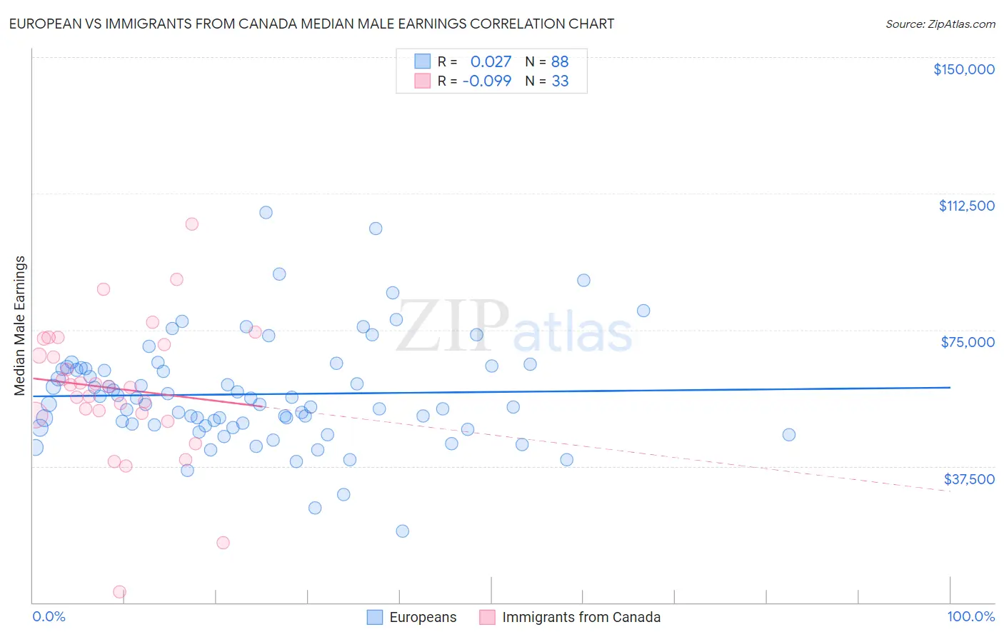 European vs Immigrants from Canada Median Male Earnings