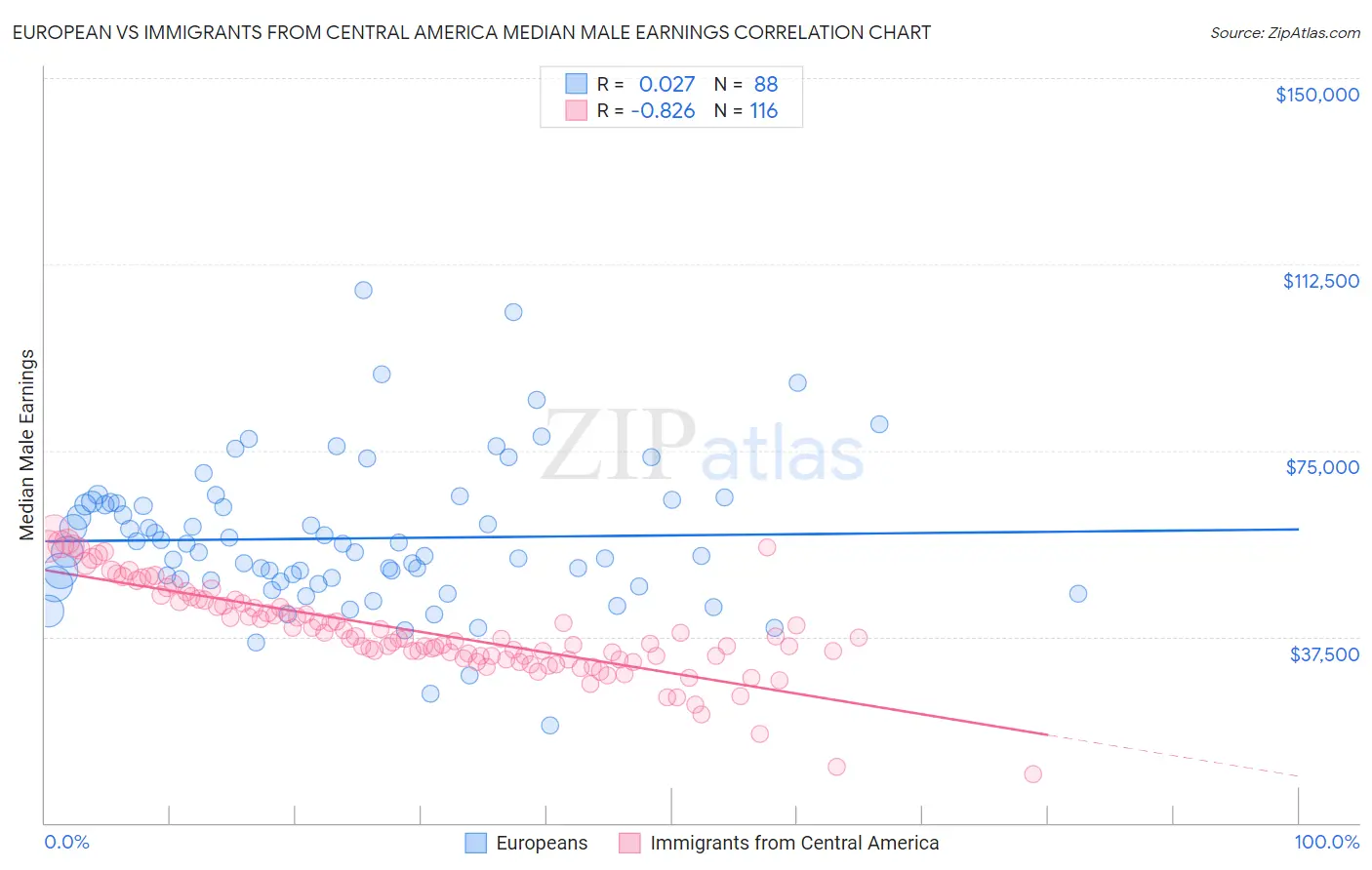 European vs Immigrants from Central America Median Male Earnings