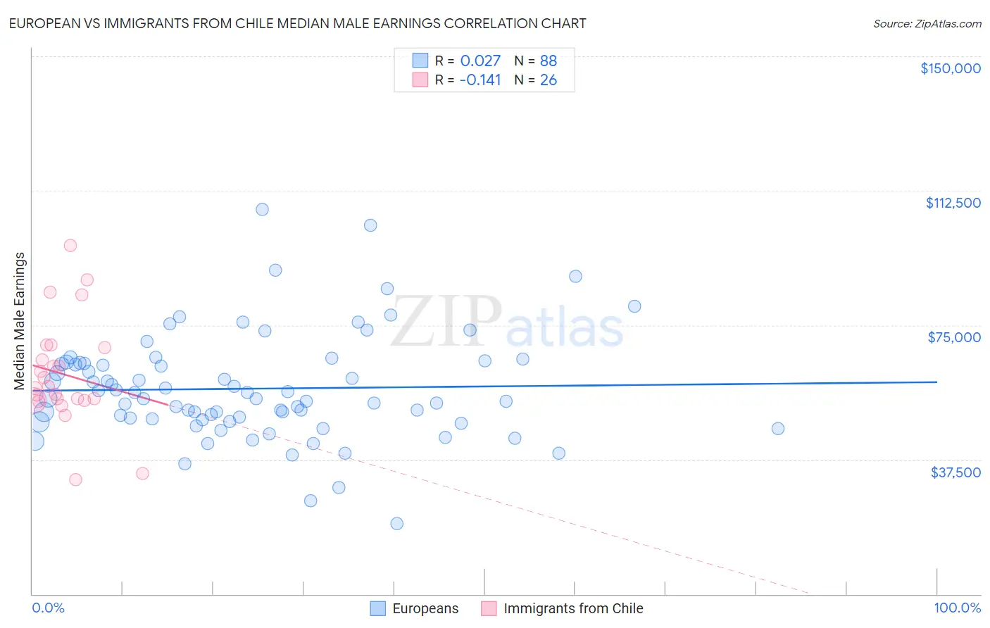 European vs Immigrants from Chile Median Male Earnings