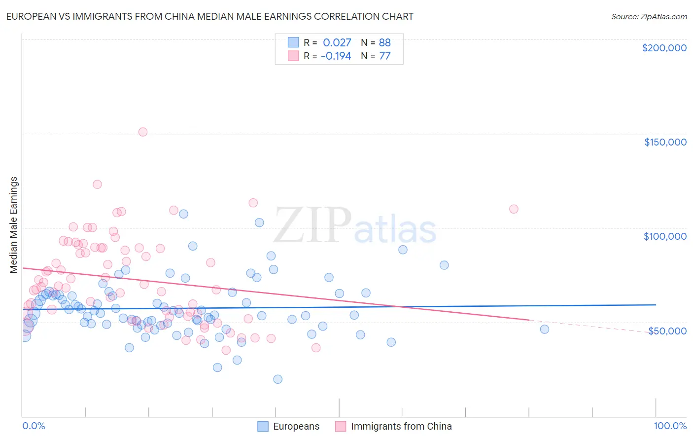 European vs Immigrants from China Median Male Earnings