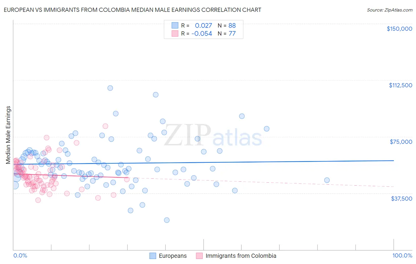 European vs Immigrants from Colombia Median Male Earnings