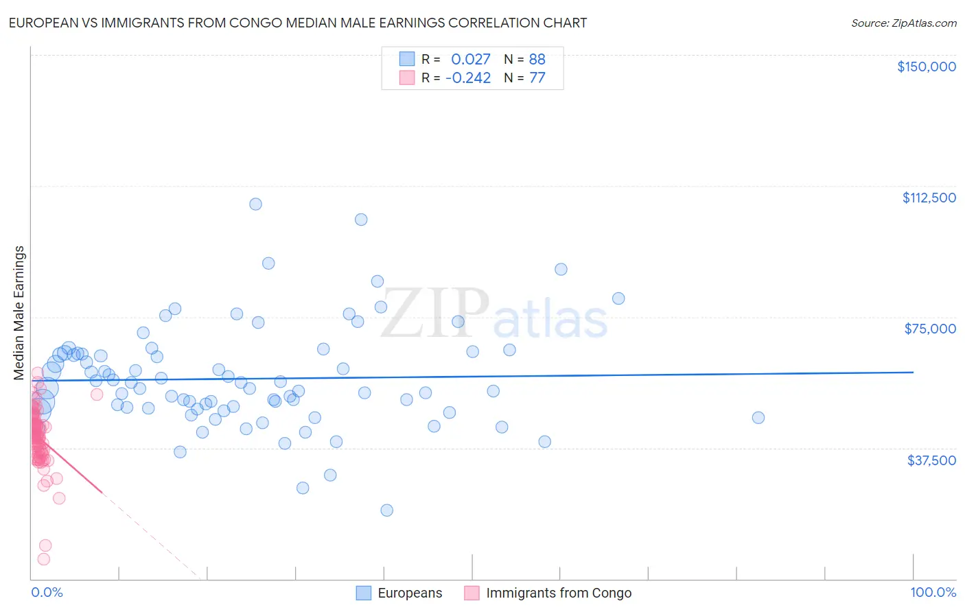 European vs Immigrants from Congo Median Male Earnings