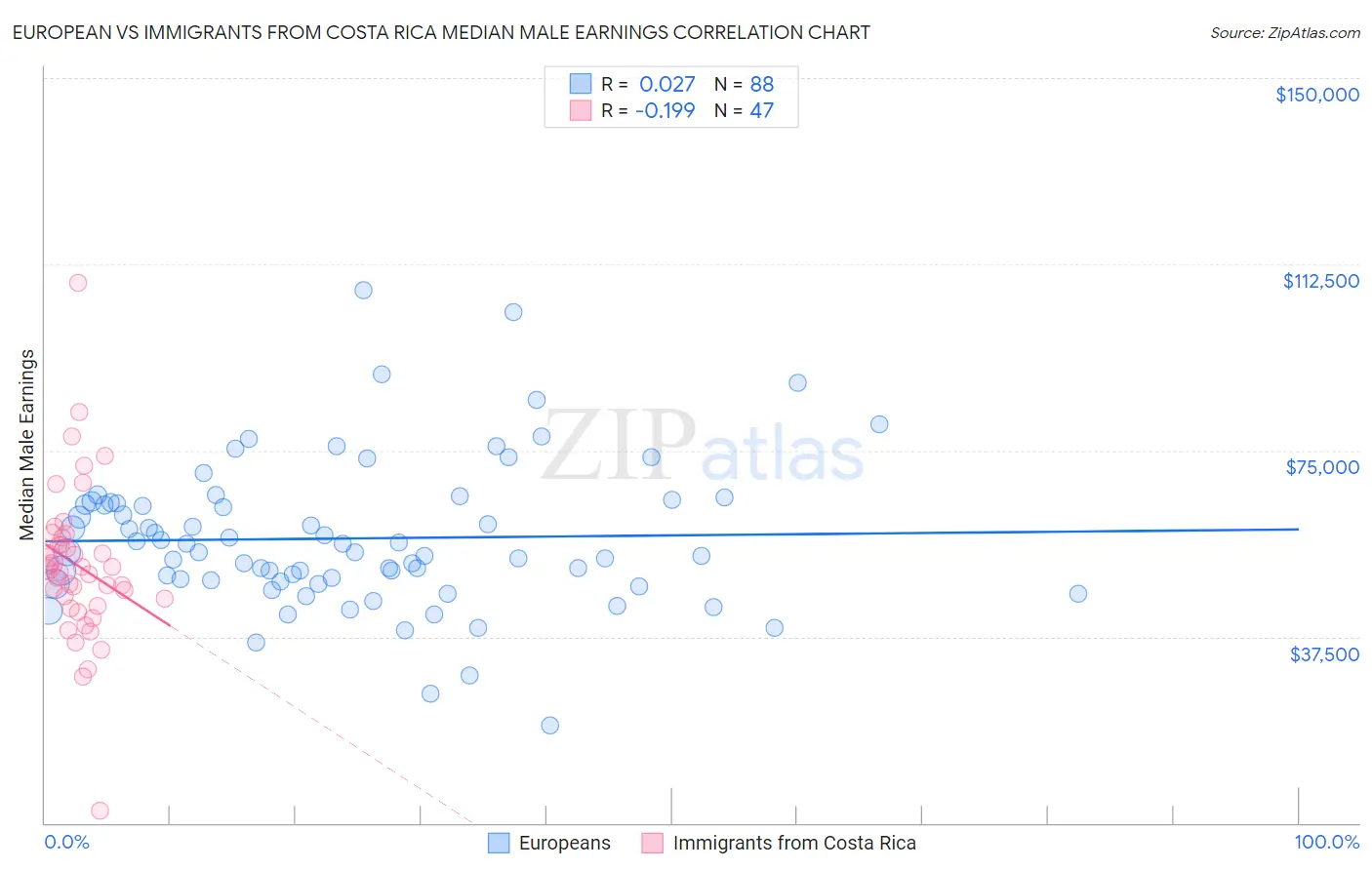 European vs Immigrants from Costa Rica Median Male Earnings