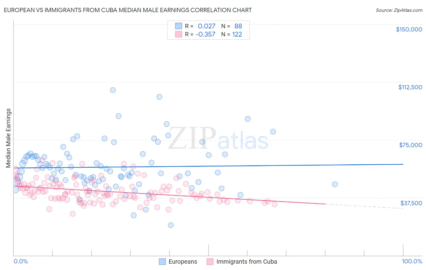 European vs Immigrants from Cuba Median Male Earnings