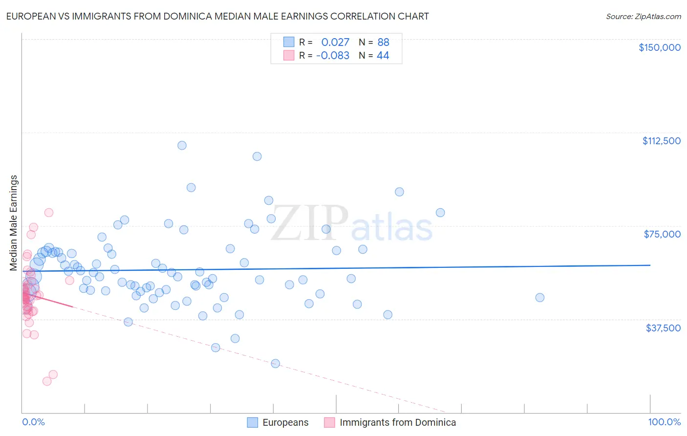 European vs Immigrants from Dominica Median Male Earnings