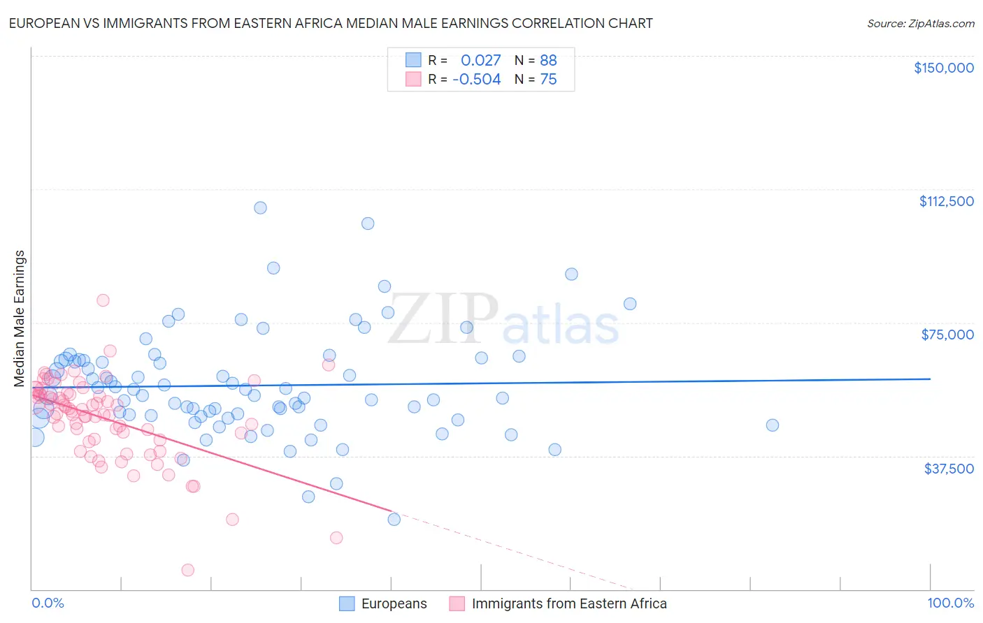 European vs Immigrants from Eastern Africa Median Male Earnings