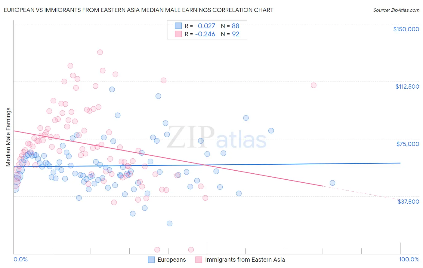 European vs Immigrants from Eastern Asia Median Male Earnings