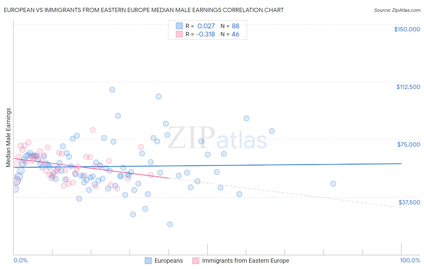 European vs Immigrants from Eastern Europe Median Male Earnings