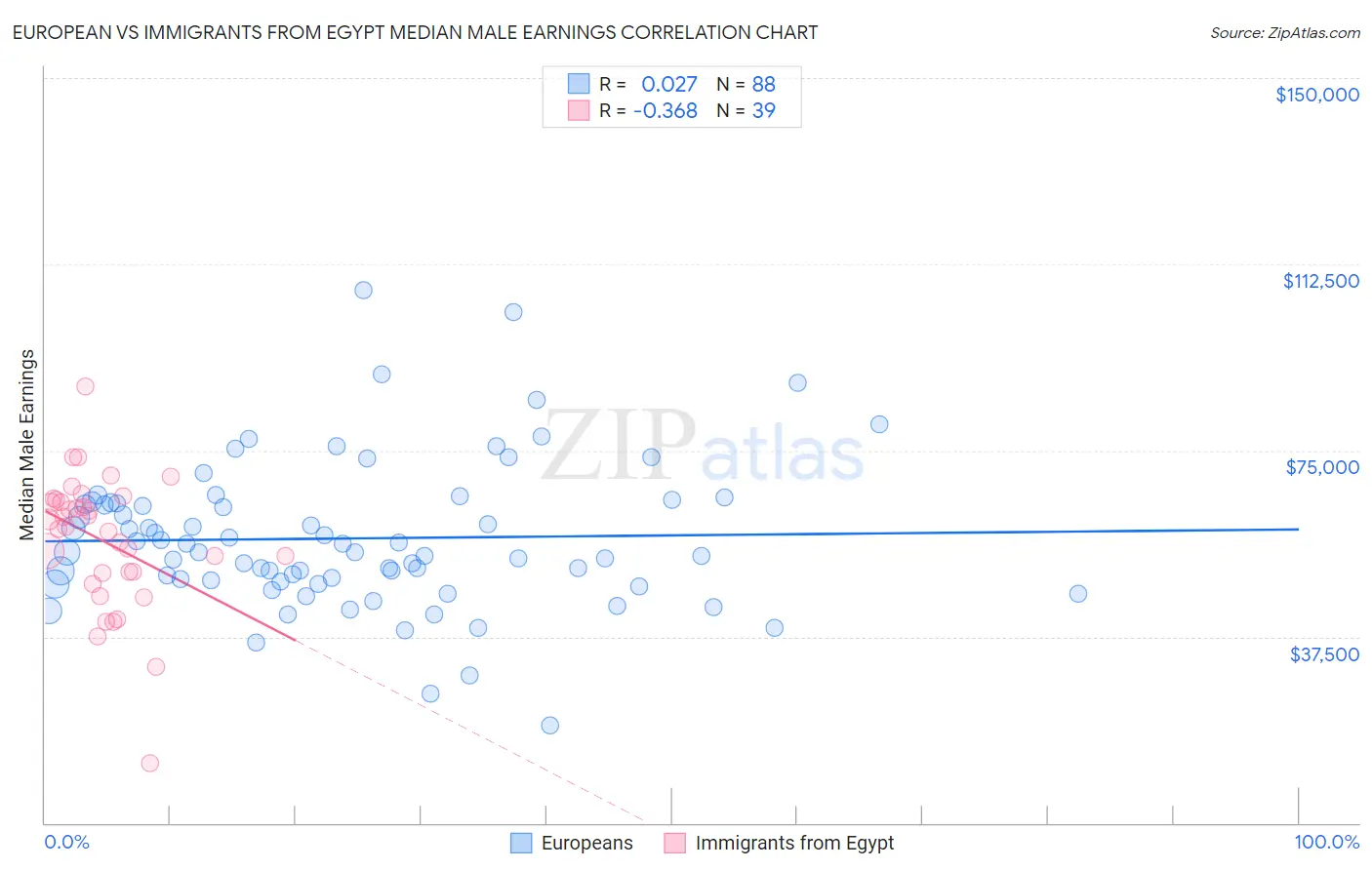 European vs Immigrants from Egypt Median Male Earnings