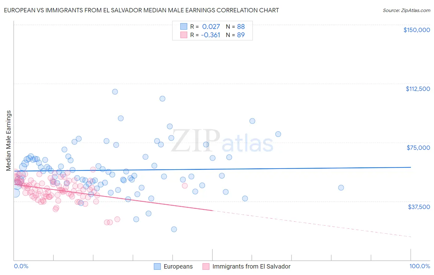 European vs Immigrants from El Salvador Median Male Earnings