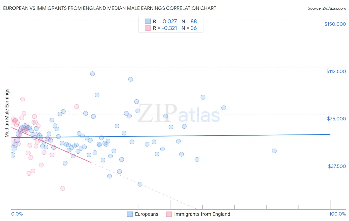 European vs Immigrants from England Median Male Earnings