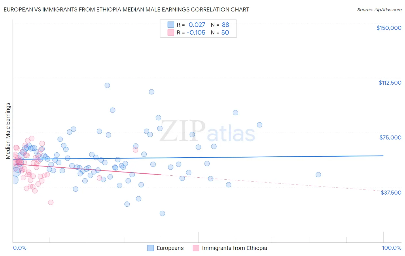 European vs Immigrants from Ethiopia Median Male Earnings