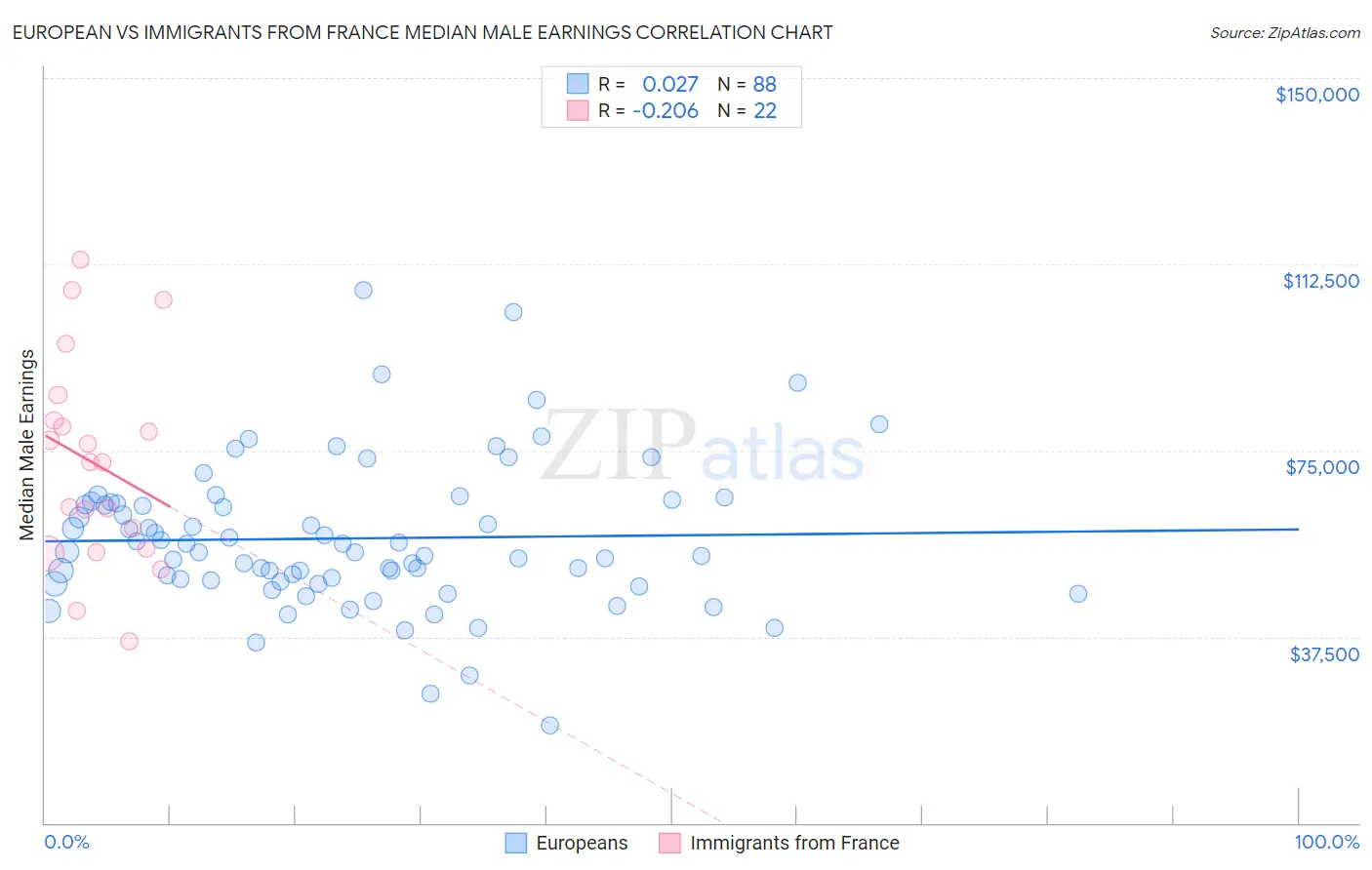 European vs Immigrants from France Median Male Earnings