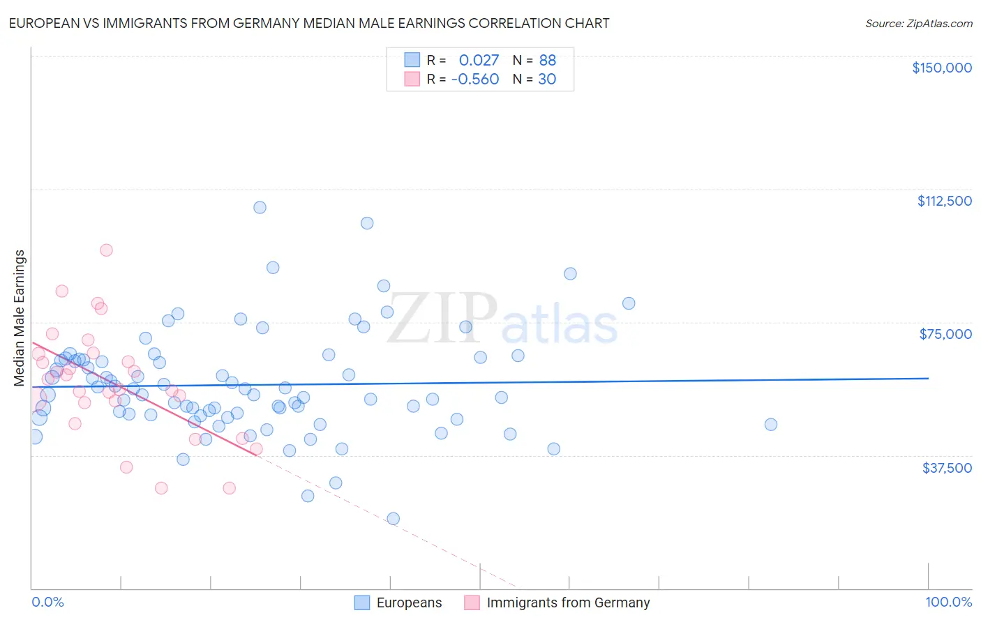 European vs Immigrants from Germany Median Male Earnings