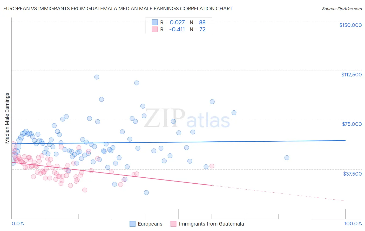 European vs Immigrants from Guatemala Median Male Earnings