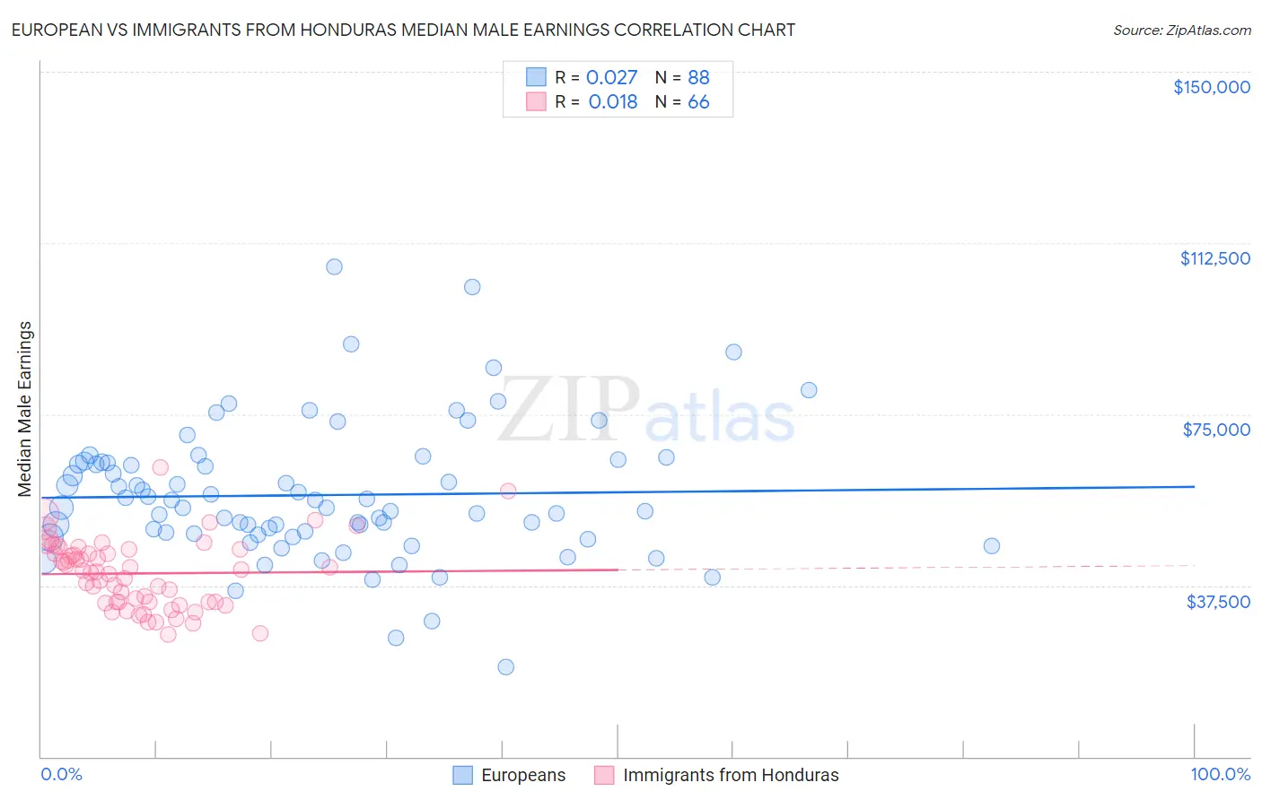 European vs Immigrants from Honduras Median Male Earnings