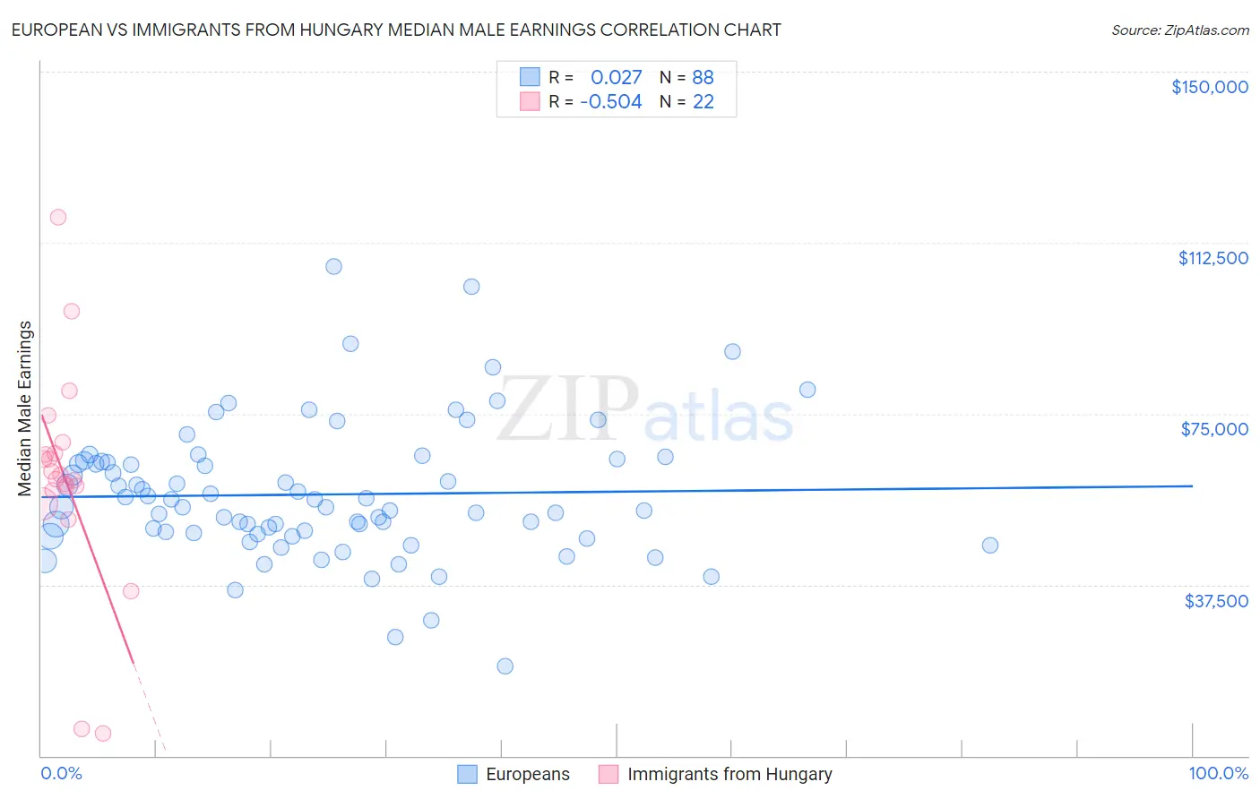 European vs Immigrants from Hungary Median Male Earnings