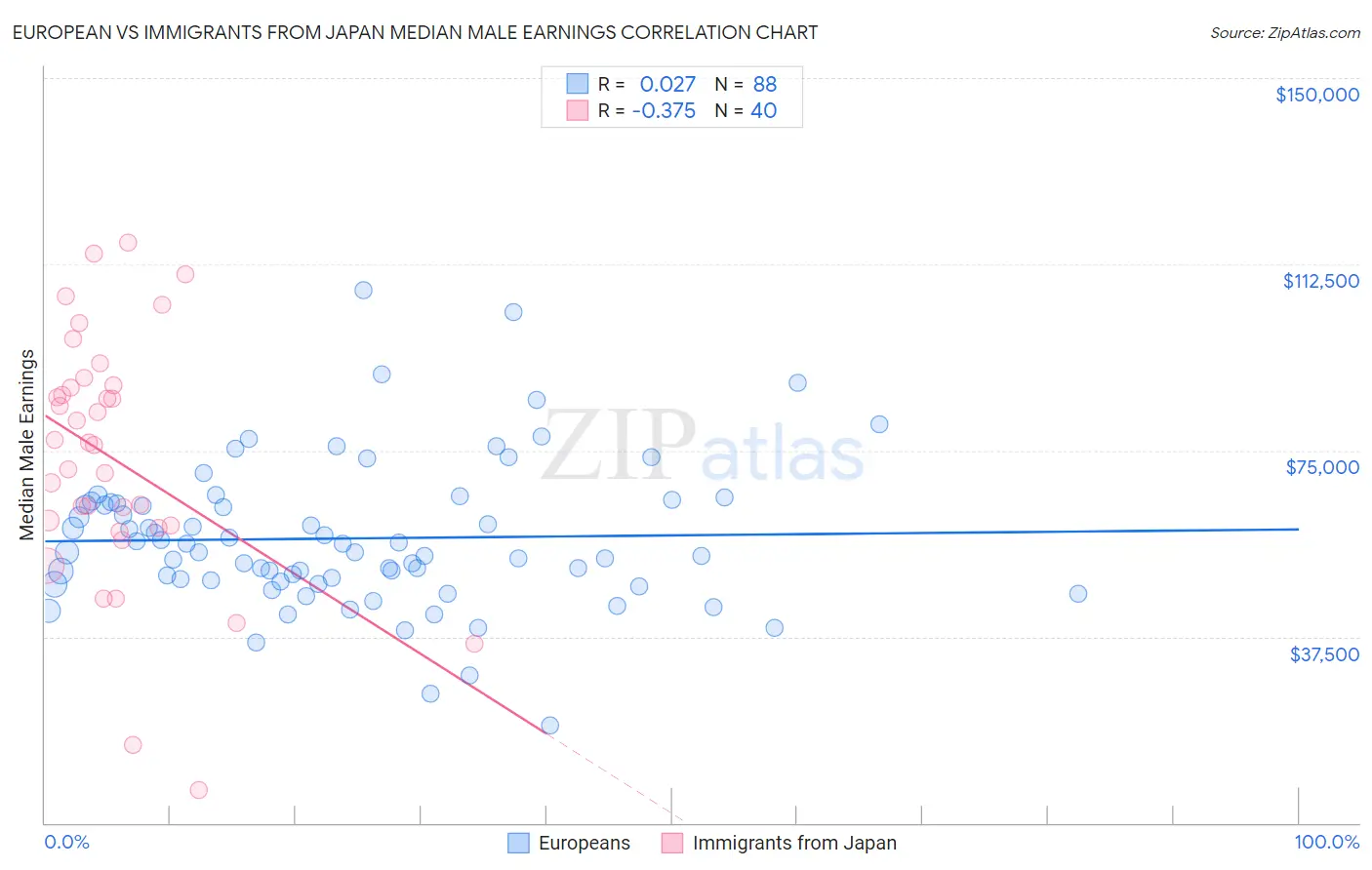 European vs Immigrants from Japan Median Male Earnings