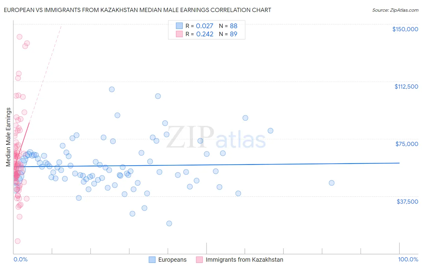 European vs Immigrants from Kazakhstan Median Male Earnings