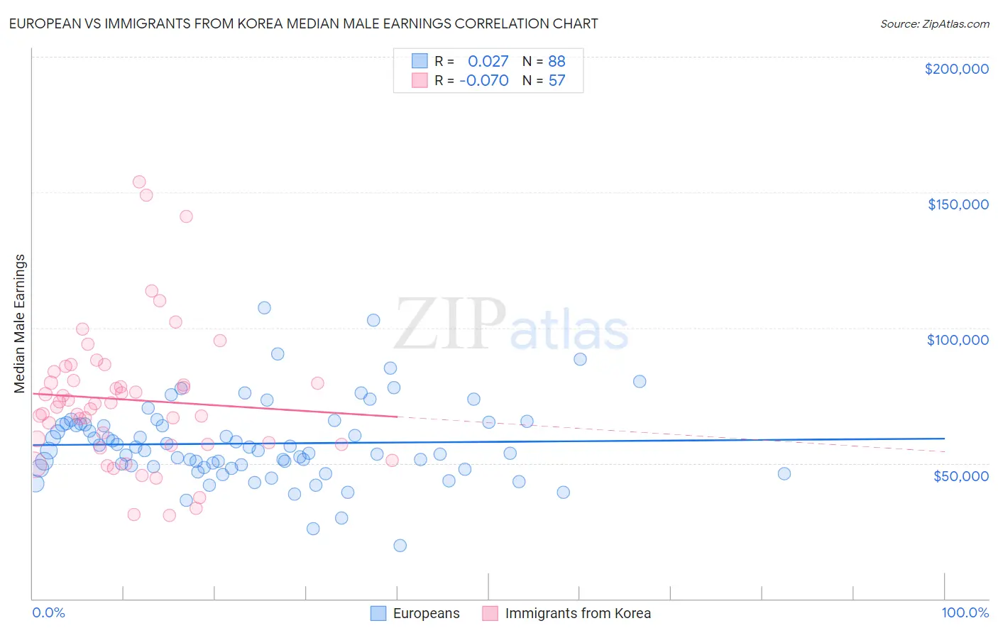 European vs Immigrants from Korea Median Male Earnings