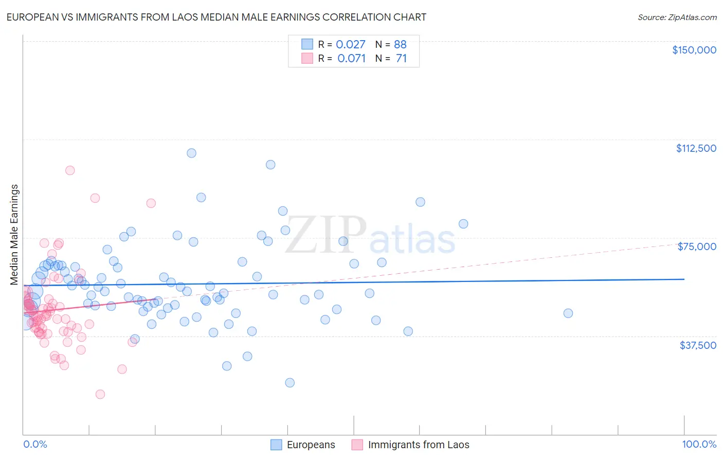 European vs Immigrants from Laos Median Male Earnings