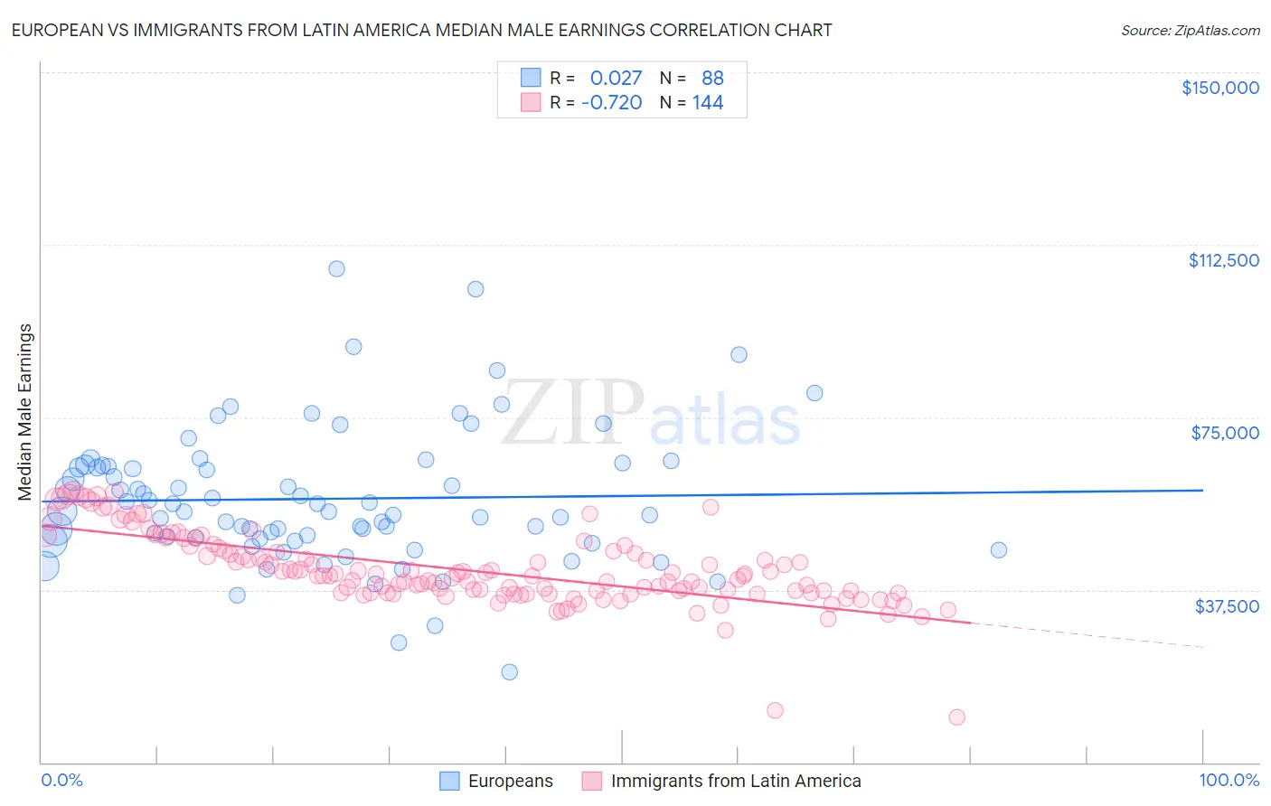 European vs Immigrants from Latin America Median Male Earnings