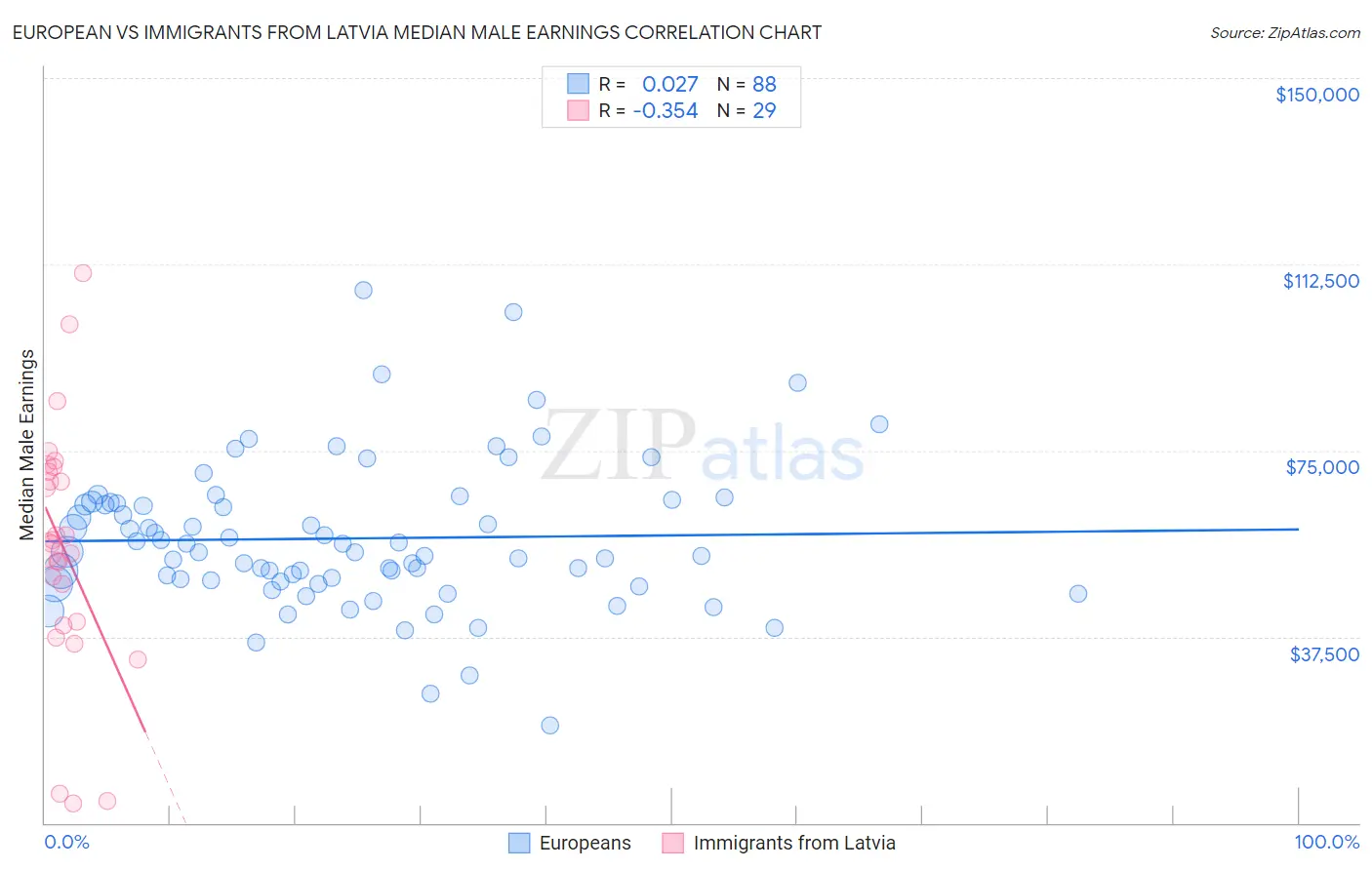 European vs Immigrants from Latvia Median Male Earnings