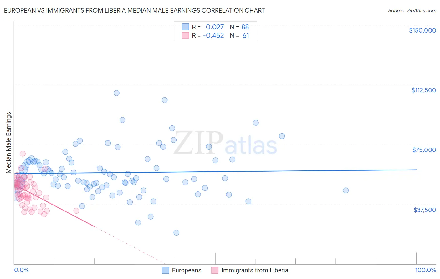 European vs Immigrants from Liberia Median Male Earnings