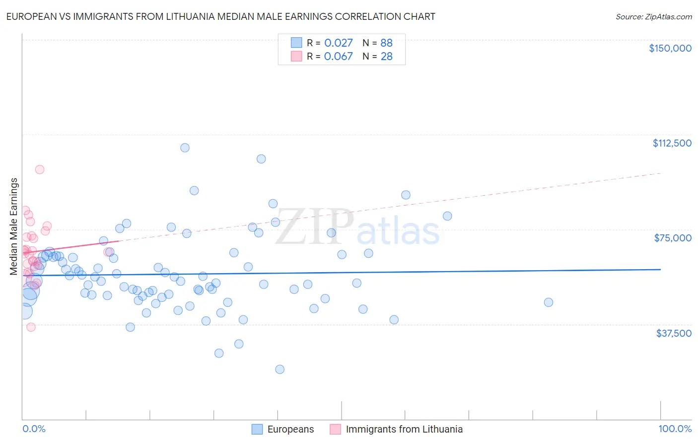 European vs Immigrants from Lithuania Median Male Earnings