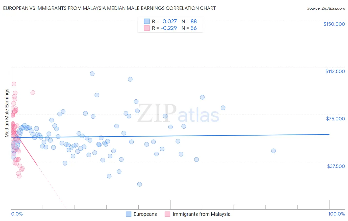 European vs Immigrants from Malaysia Median Male Earnings