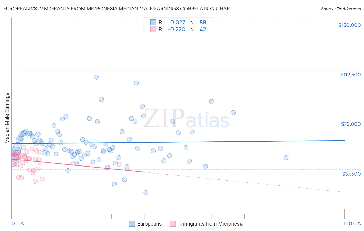 European vs Immigrants from Micronesia Median Male Earnings