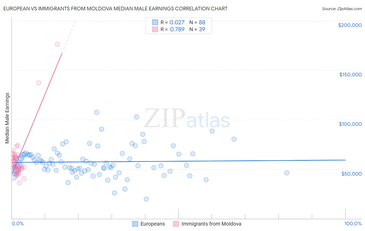 European vs Immigrants from Moldova Median Male Earnings