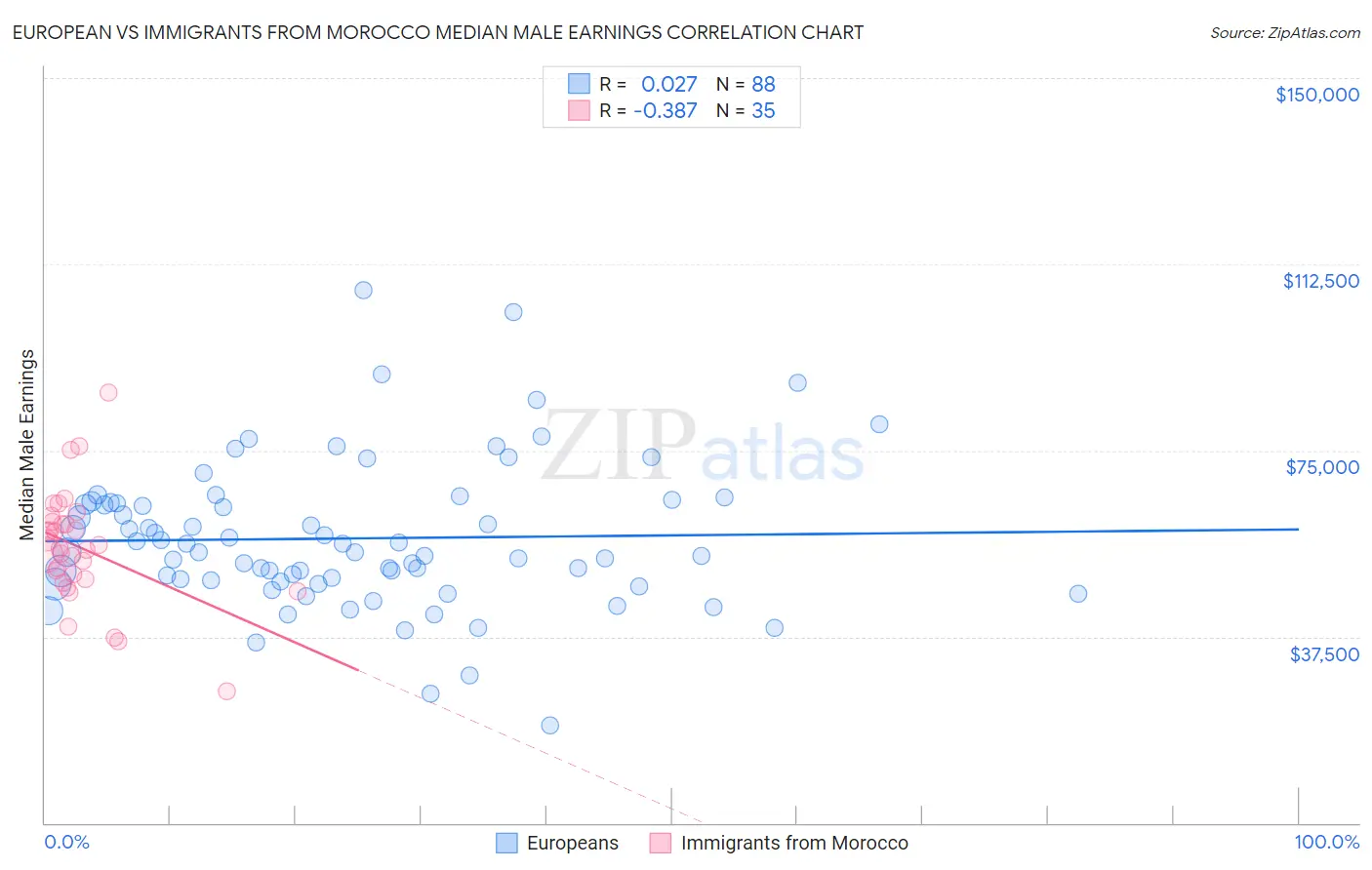 European vs Immigrants from Morocco Median Male Earnings