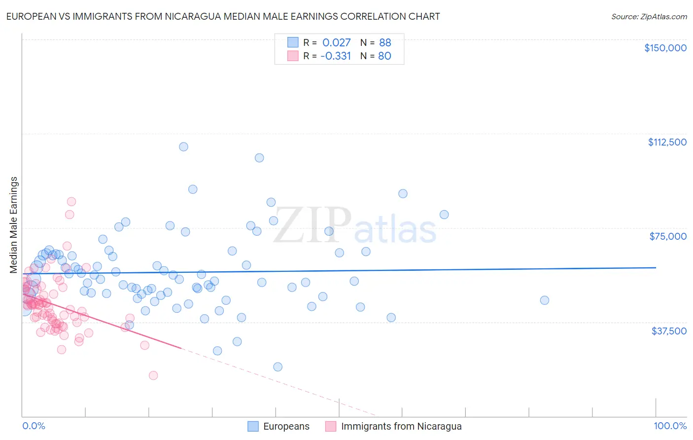 European vs Immigrants from Nicaragua Median Male Earnings