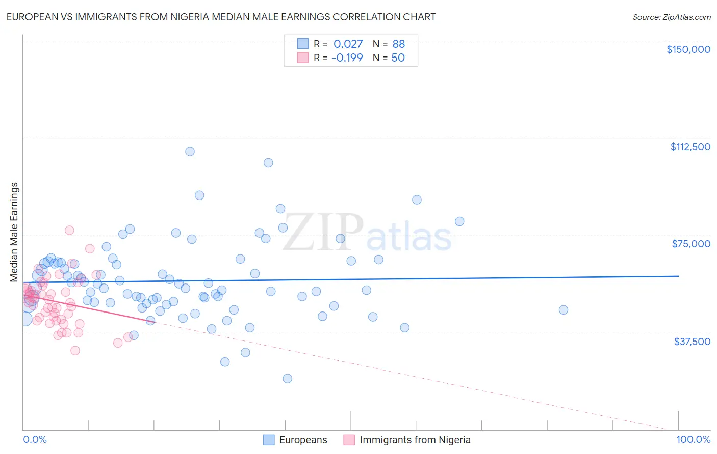 European vs Immigrants from Nigeria Median Male Earnings