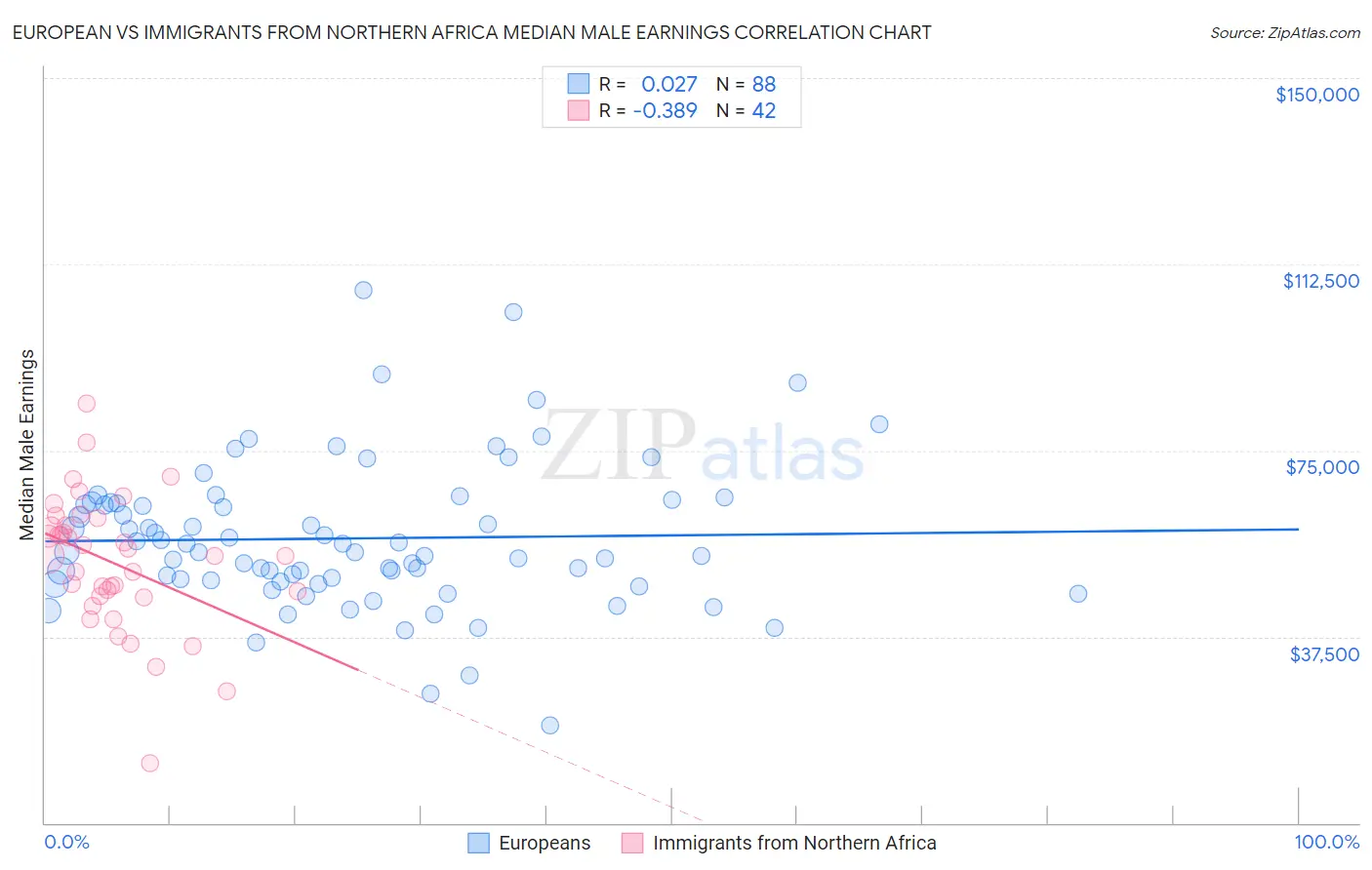 European vs Immigrants from Northern Africa Median Male Earnings